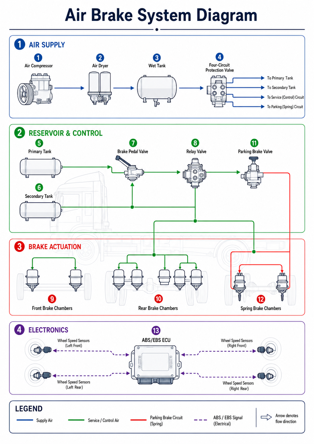 Air Brake System Diagram for Trucks, Buses and Trailers | VADEN ORIGINAL