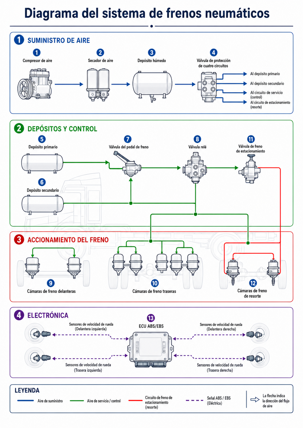 Esquema del sistema de frenos neumáticos: camión, autobús y remolque | VADEN ORIGINAL