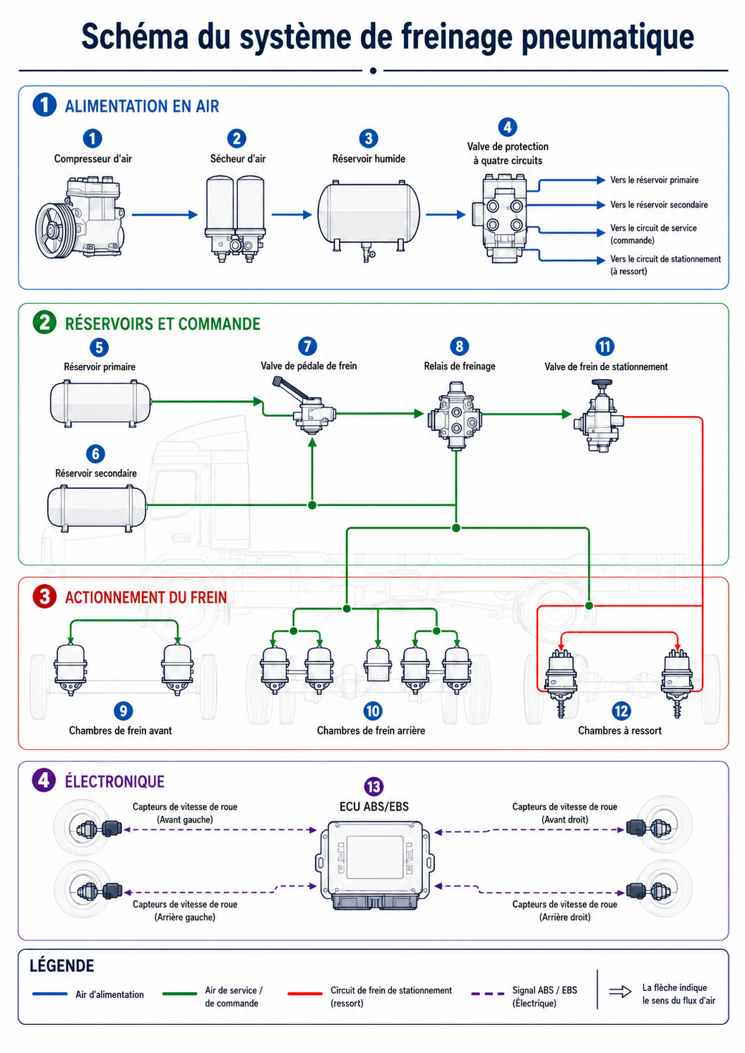 Schéma du système de freinage pneumatique pour poids lourds : les 4 circuits expliqués par VADEN ORIGINAL