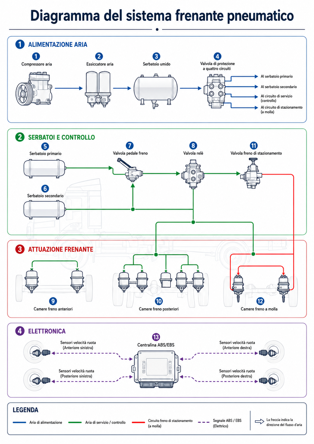 Schema dell'impianto frenante ad aria compressa per veicoli industriali: guida VADEN ORIGINAL