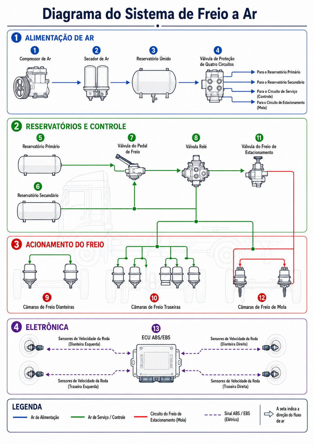 Diagrama do Sistema de Freio a Ar para Caminhões, Ônibus e Reboques | VADEN ORIGINAL